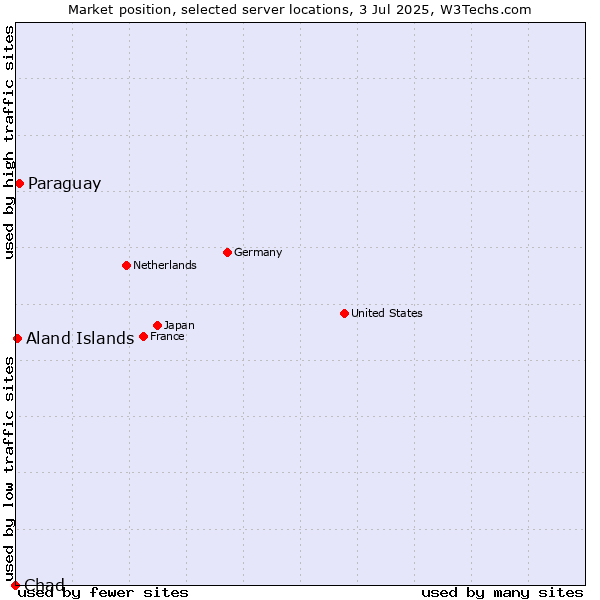 Market position of Paraguay vs. Aland Islands vs. Chad