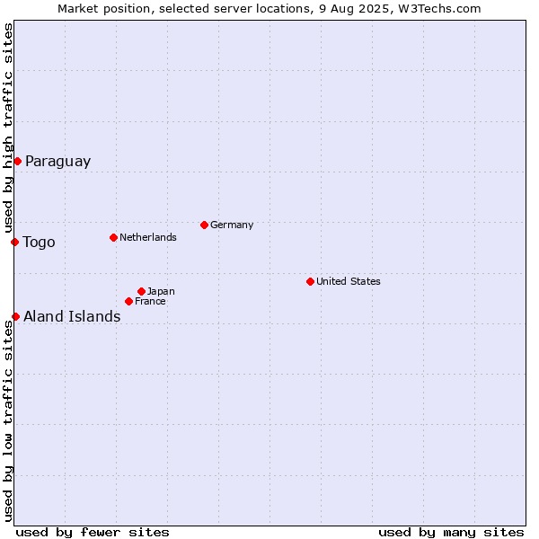 Market position of Paraguay vs. Aland Islands vs. Togo