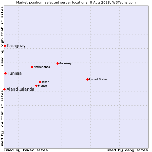 Market position of Tunisia vs. Paraguay vs. Aland Islands