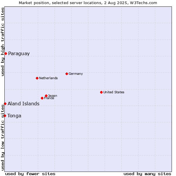 Market position of Paraguay vs. Aland Islands vs. Tonga