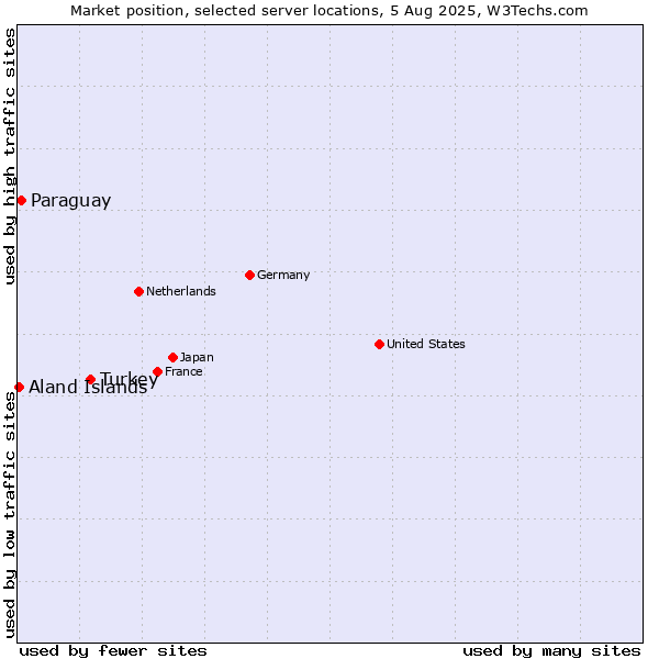 Market position of Turkey vs. Paraguay vs. Aland Islands