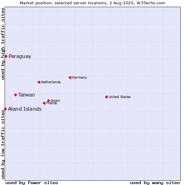 Market position of Taiwan vs. Paraguay vs. Aland Islands