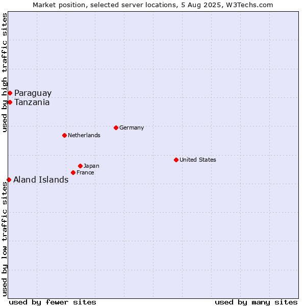 Market position of Tanzania vs. Paraguay vs. Aland Islands