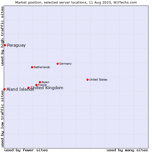 Market position of United Kingdom vs. Paraguay vs. Aland Islands