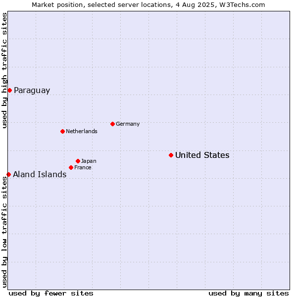 Market position of United States vs. Paraguay vs. Aland Islands