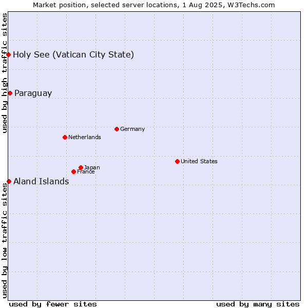 Market position of Paraguay vs. Aland Islands vs. Holy See (Vatican City State)