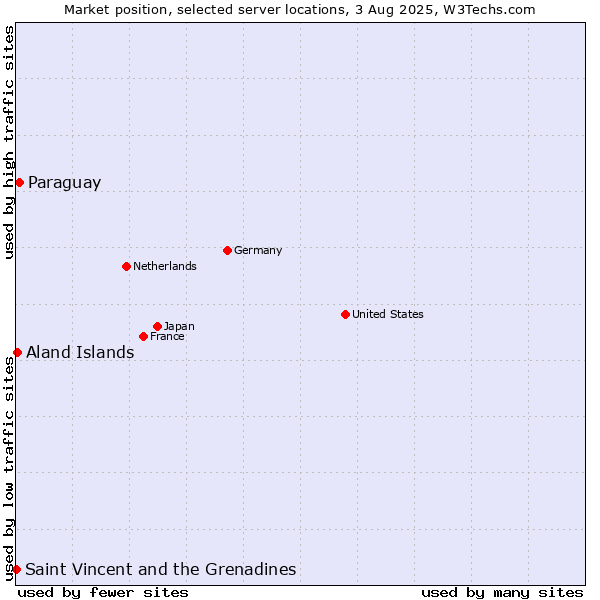 Market position of Paraguay vs. Aland Islands vs. Saint Vincent and the Grenadines