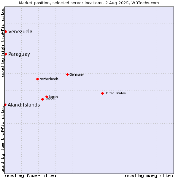 Market position of Paraguay vs. Venezuela vs. Aland Islands