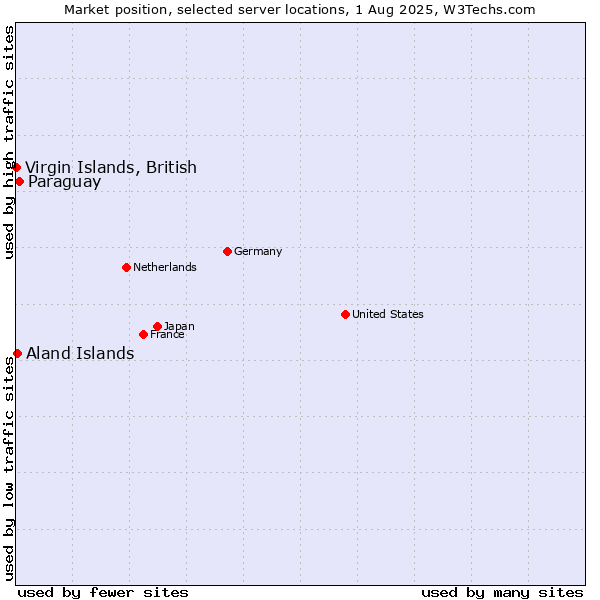 Market position of Paraguay vs. Virgin Islands, British vs. Aland Islands