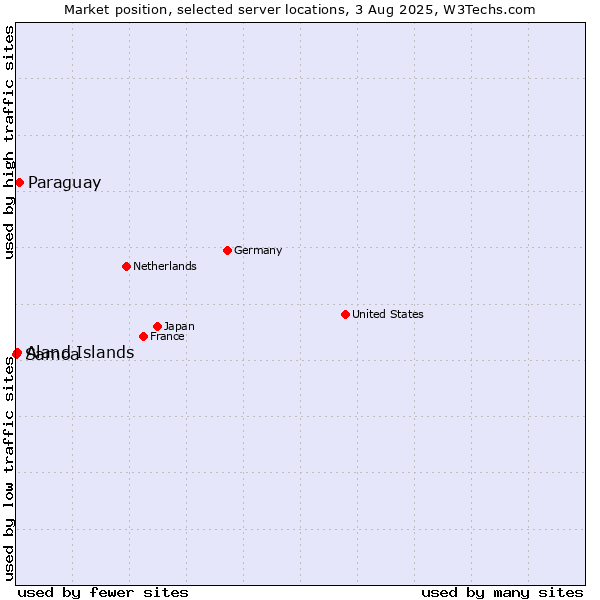 Market position of Paraguay vs. Aland Islands vs. Samoa