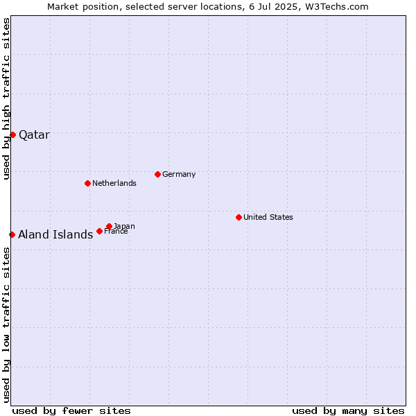 Market position of Qatar vs. Aland Islands