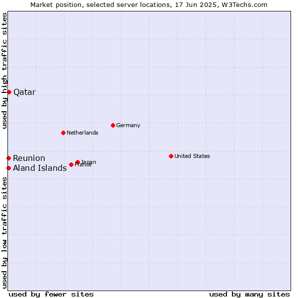 Market position of Qatar vs. Reunion vs. Aland Islands