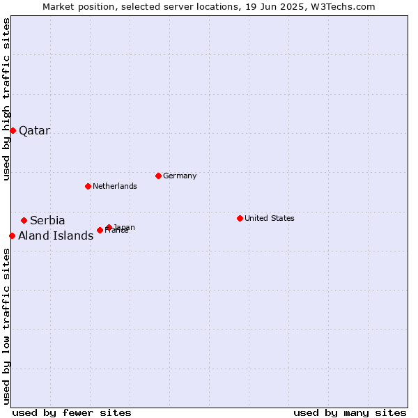 Market position of Serbia vs. Qatar vs. Aland Islands