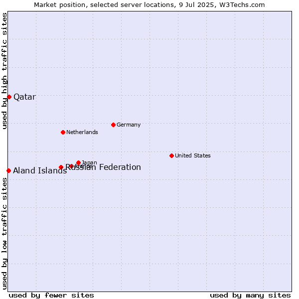 Market position of Russian Federation vs. Qatar vs. Aland Islands