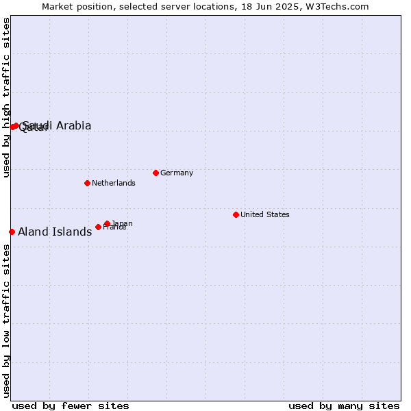 Market position of Saudi Arabia vs. Qatar vs. Aland Islands
