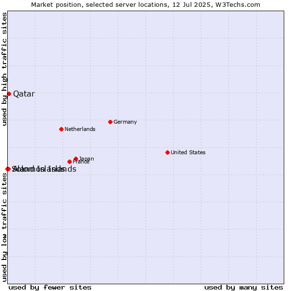Market position of Qatar vs. Aland Islands vs. Solomon Islands