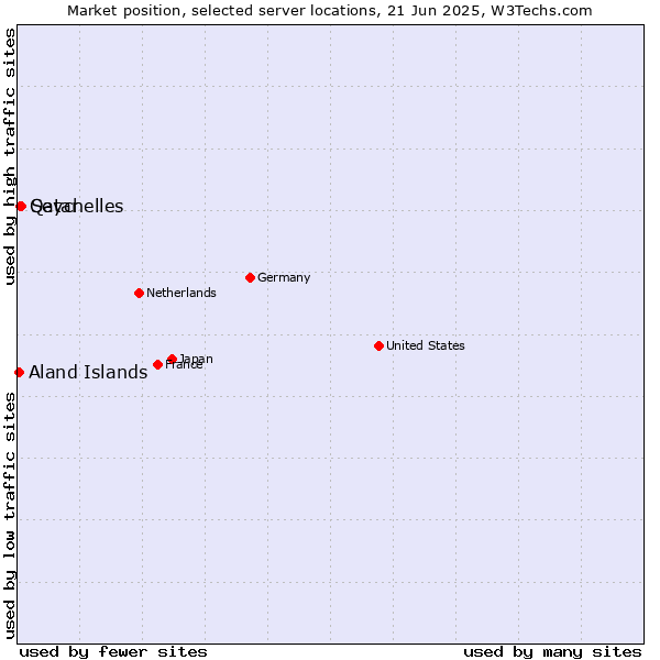 Market position of Seychelles vs. Qatar vs. Aland Islands