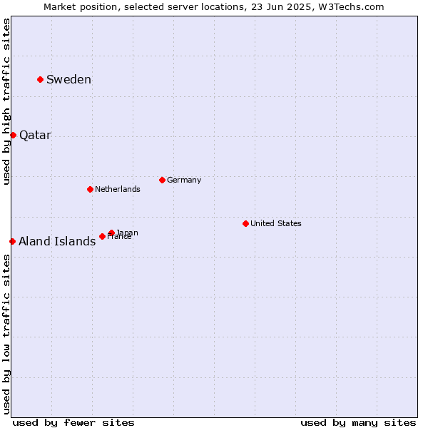 Market position of Sweden vs. Qatar vs. Aland Islands