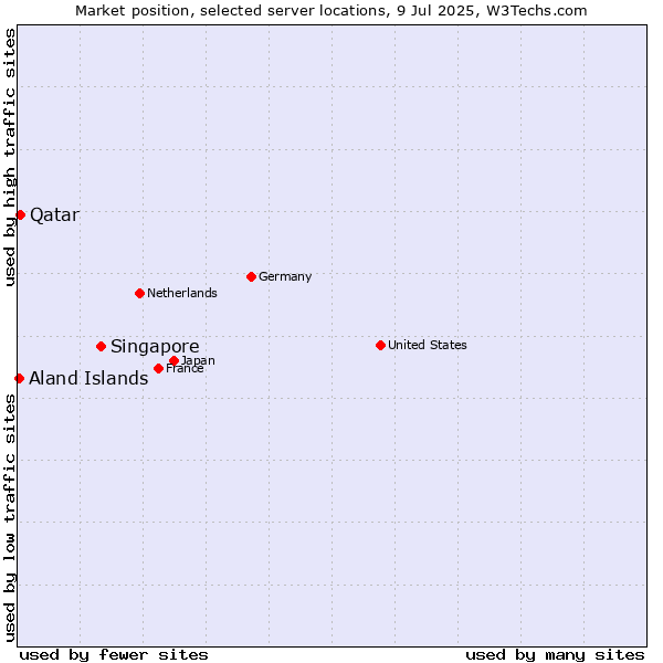 Market position of Singapore vs. Qatar vs. Aland Islands