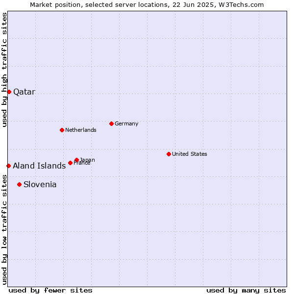Market position of Slovenia vs. Qatar vs. Aland Islands
