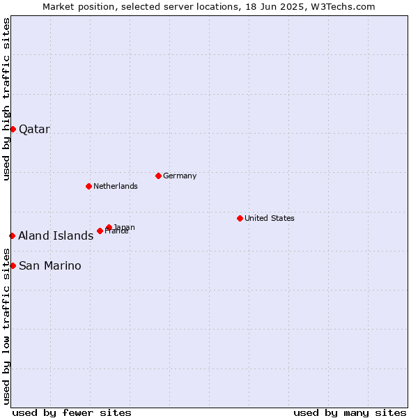 Market position of Qatar vs. San Marino vs. Aland Islands