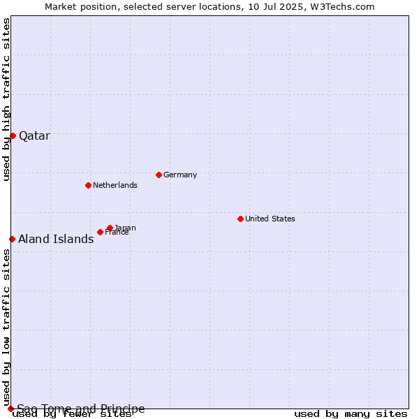 Market position of Qatar vs. Aland Islands vs. Sao Tome and Principe