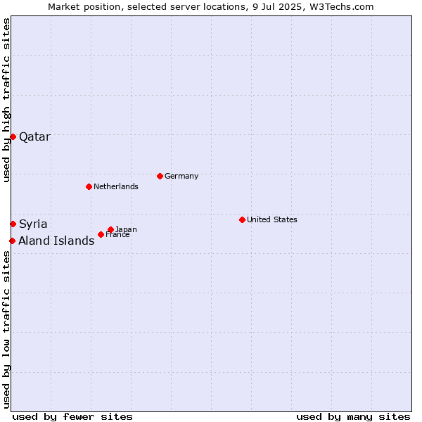Market position of Qatar vs. Syria vs. Aland Islands