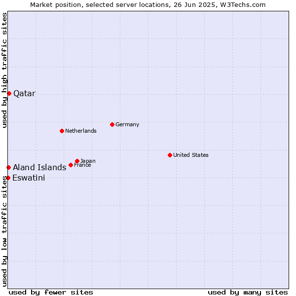 Market position of Qatar vs. Aland Islands vs. Eswatini