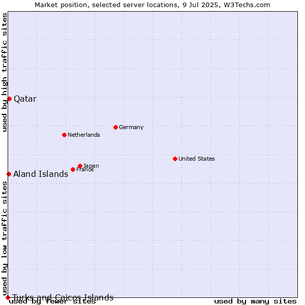 Market position of Qatar vs. Aland Islands vs. Turks and Caicos Islands