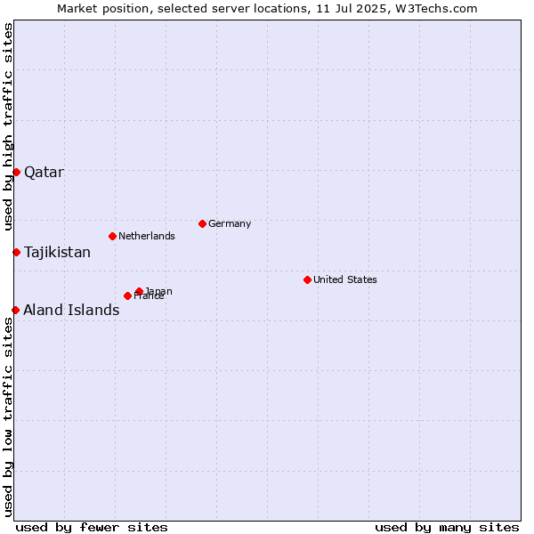 Market position of Qatar vs. Tajikistan vs. Aland Islands