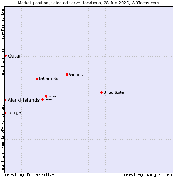 Market position of Qatar vs. Aland Islands vs. Tonga