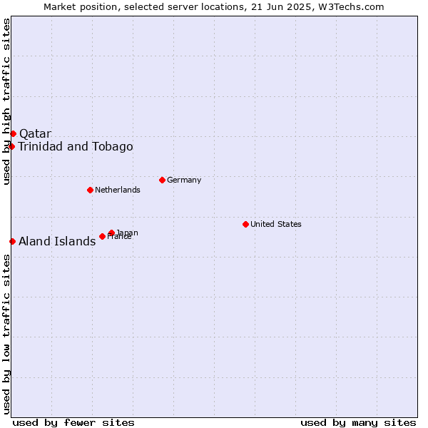 Market position of Qatar vs. Aland Islands vs. Trinidad and Tobago