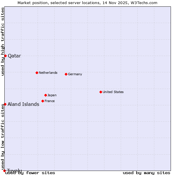Market position of Qatar vs. Aland Islands vs. Tuvalu