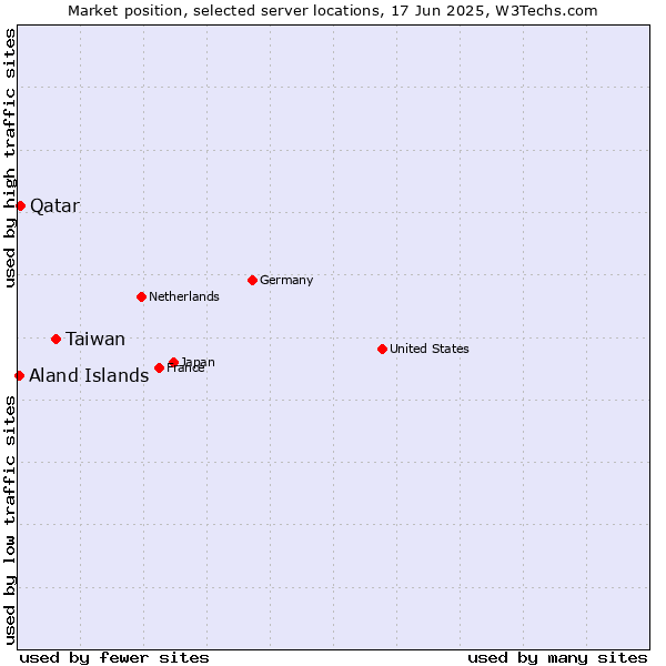 Market position of Taiwan vs. Qatar vs. Aland Islands