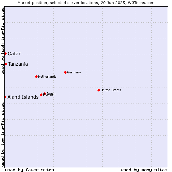 Market position of Tanzania vs. Qatar vs. Aland Islands