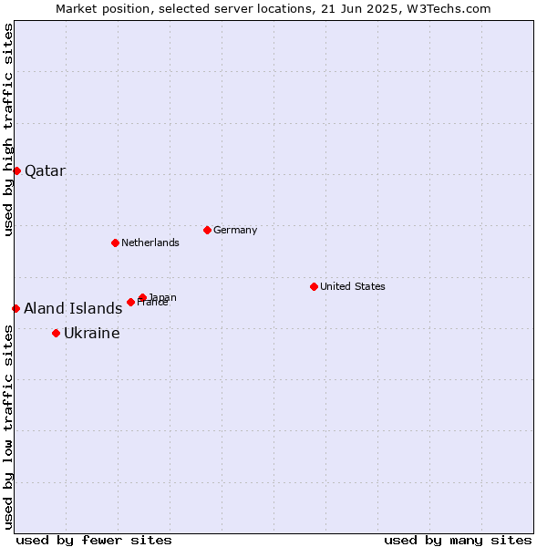 Market position of Ukraine vs. Qatar vs. Aland Islands