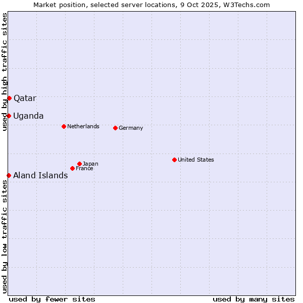 Market position of Qatar vs. Uganda vs. Aland Islands