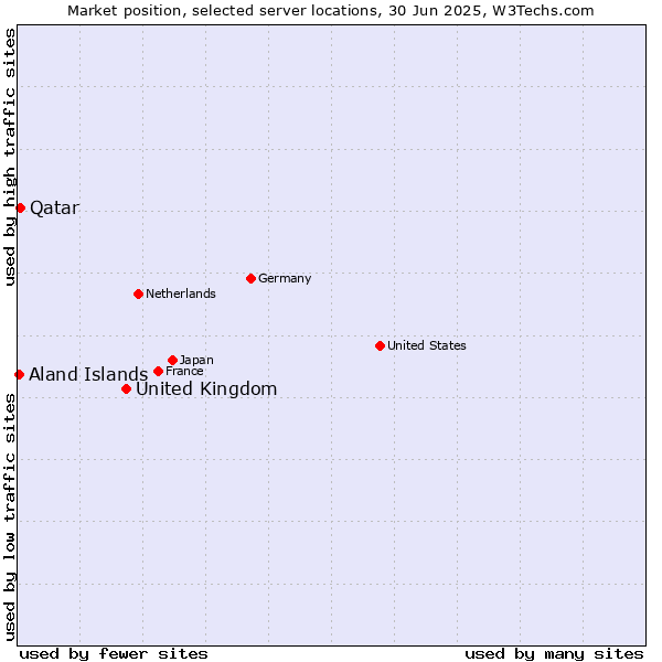 Market position of United Kingdom vs. Qatar vs. Aland Islands