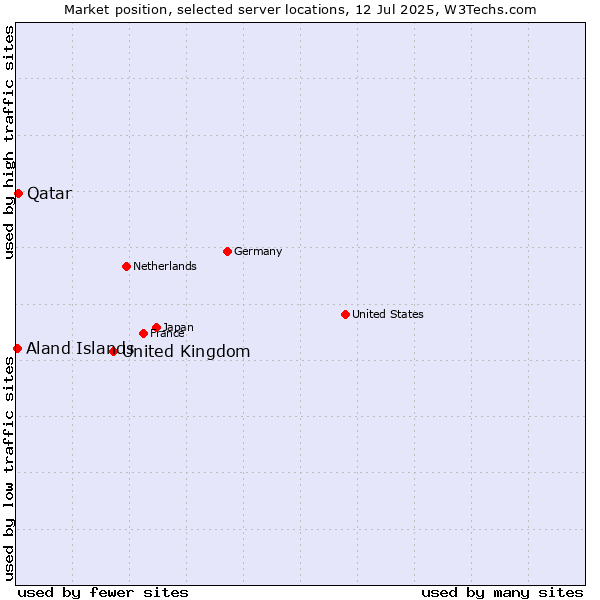 Market position of United Kingdom and territories vs. Qatar vs. Aland Islands