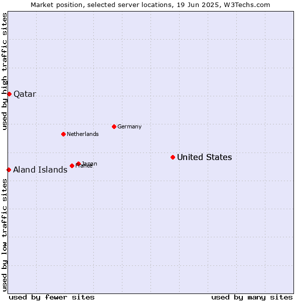 Market position of United States vs. Qatar vs. Aland Islands