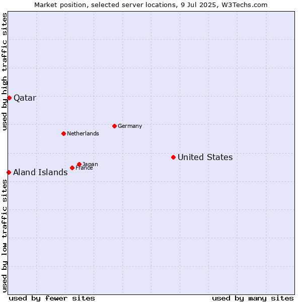 Market position of United States and territories vs. Qatar vs. Aland Islands