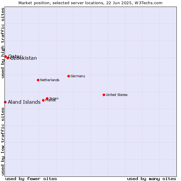 Market position of Uzbekistan vs. Qatar vs. Aland Islands