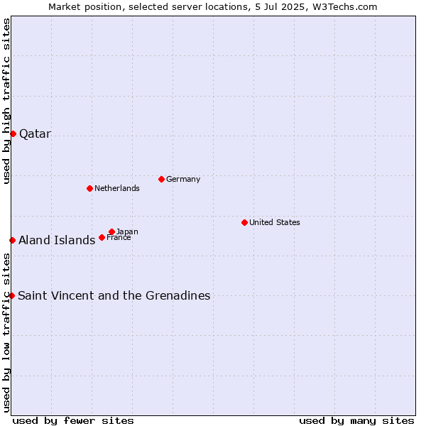Market position of Qatar vs. Aland Islands vs. Saint Vincent and the Grenadines