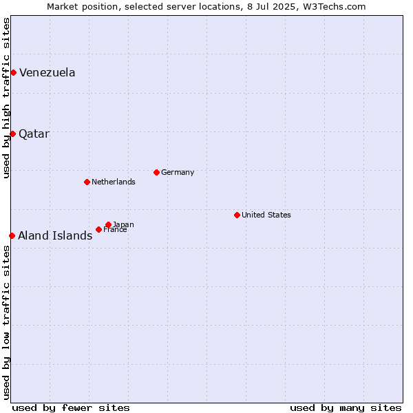 Market position of Venezuela vs. Qatar vs. Aland Islands
