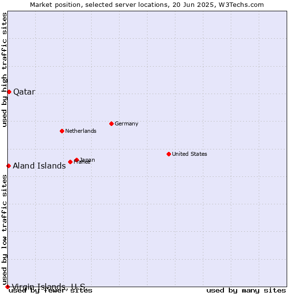 Market position of Qatar vs. Aland Islands vs. Virgin Islands, U.S.