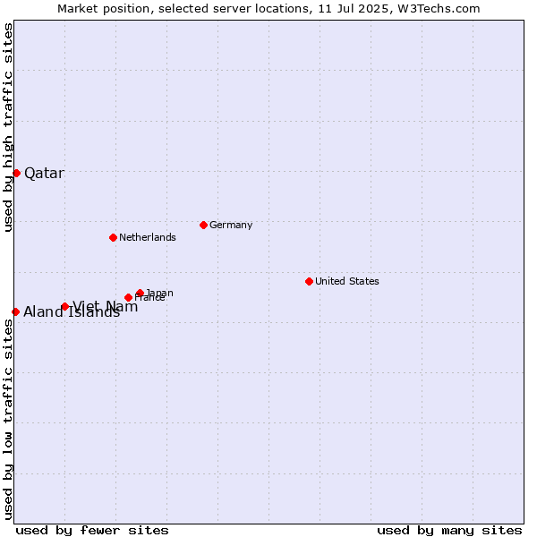 Market position of Viet Nam vs. Qatar vs. Aland Islands