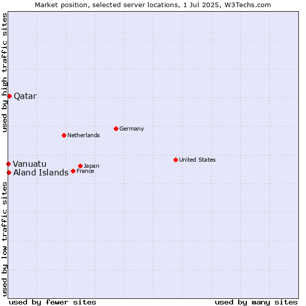 Market position of Qatar vs. Aland Islands vs. Vanuatu