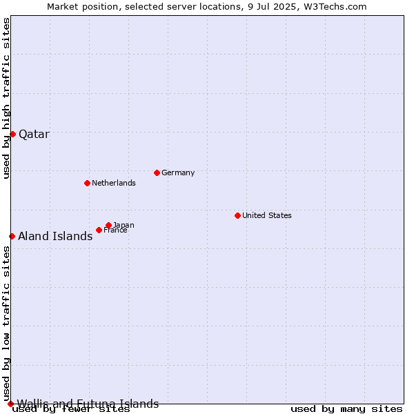 Market position of Qatar vs. Aland Islands vs. Wallis and Futuna Islands