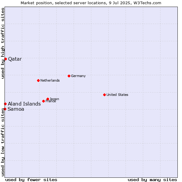 Market position of Qatar vs. Aland Islands vs. Samoa