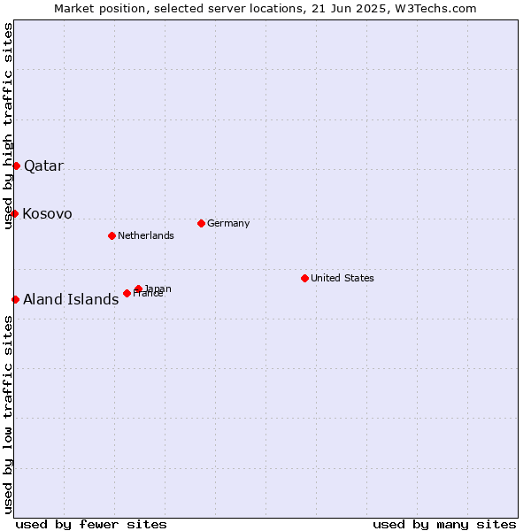 Market position of Qatar vs. Aland Islands vs. Kosovo